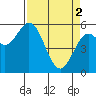 Tide chart for Umpqua River, Reedsport, Oregon on 2024/04/2