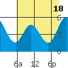 Tide chart for Umpqua River, Reedsport, Oregon on 2024/05/18