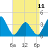 Tide chart for Revel Island, Revel Creek, Virginia on 2023/04/11