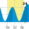 Tide chart for SE Paradise Island, Wando River, South Carolina on 2024/04/24