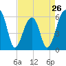 Tide chart for SE Paradise Island, Wando River, South Carolina on 2024/04/26