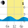 Tide chart for Rhems, Black Mingo Creek, Black River, South Carolina on 2024/05/1