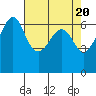Tide chart for Richardson, Lopez Island, Washington on 2024/04/20