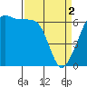 Tide chart for Richardson, Lopez Island, Washington on 2024/04/2