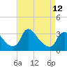 Tide chart for Richmond (river locks), James River, Virginia on 2023/04/12