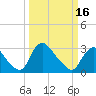 Tide chart for Richmond (river locks), James River, Virginia on 2024/03/16