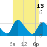 Tide chart for Richmond (river locks), James River, Virginia on 2024/04/13
