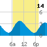 Tide chart for Richmond (river locks), James River, Virginia on 2024/04/14