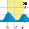 Tide chart for Richmond (river locks), James River, Virginia on 2024/04/26