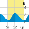 Tide chart for Richmond (river locks), James River, Virginia on 2024/04/3