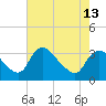 Tide chart for Richmond (river locks), James River, Virginia on 2024/05/13