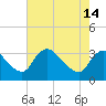 Tide chart for Richmond (river locks), James River, Virginia on 2024/05/14
