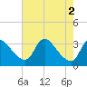 Tide chart for Richmond (river locks), James River, Virginia on 2024/05/2