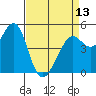 Tide chart for San Francisco Bay, Richmond Inner Harbor, California on 2024/04/13