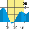 Tide chart for San Francisco Bay, Richmond Inner Harbor, California on 2024/04/28