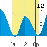 Tide chart for Riggins Ditch, Delaware Bay, Delaware on 2024/04/12