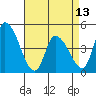 Tide chart for Riggins Ditch, Delaware Bay, Delaware on 2024/04/13