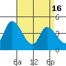 Tide chart for Riggins Ditch, Delaware Bay, Delaware on 2024/04/16
