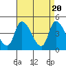 Tide chart for Riggins Ditch, Delaware Bay, Delaware on 2024/04/20