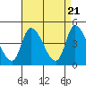 Tide chart for Riggins Ditch, Delaware Bay, Delaware on 2024/04/21