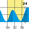 Tide chart for Riggins Ditch, Delaware Bay, Delaware on 2024/04/24