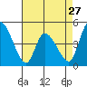 Tide chart for Riggins Ditch, Delaware Bay, Delaware on 2024/04/27