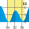 Tide chart for Riggins Ditch, Delaware Bay, Delaware on 2024/05/11