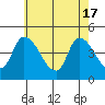 Tide chart for Riggins Ditch, Delaware Bay, Delaware on 2024/05/17