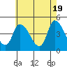 Tide chart for Riggins Ditch, Delaware Bay, Delaware on 2024/05/19