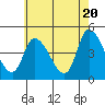 Tide chart for Riggins Ditch, Delaware Bay, Delaware on 2024/05/20