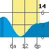 Tide chart for Rincon Island, Mussel Shoals, California on 2024/04/14