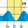 Tide chart for Rincon Island, Mussel Shoals, California on 2024/04/18