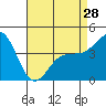 Tide chart for Rincon Island, Mussel Shoals, California on 2024/04/28