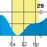 Tide chart for Rincon Island, Mussel Shoals, California on 2024/04/29