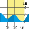Tide chart for Rio Vista, Sacramento River Delta, California on 2024/05/16