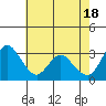 Tide chart for Rio Vista, Sacramento River Delta, California on 2024/05/18