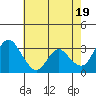 Tide chart for Rio Vista, Sacramento River Delta, California on 2024/05/19