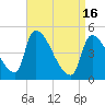 Tide chart for Riverside, Merrimack River, Massachusetts on 2024/04/16