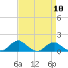 Tide chart for Riverside, Potomac River, Maryland on 2024/04/10