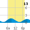 Tide chart for Riverside, Potomac River, Maryland on 2024/04/13