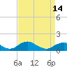 Tide chart for Riverside, Potomac River, Maryland on 2024/04/14
