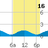 Tide chart for Riverside, Potomac River, Maryland on 2024/04/16