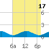 Tide chart for Riverside, Potomac River, Maryland on 2024/04/17