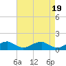 Tide chart for Riverside, Potomac River, Maryland on 2024/04/19