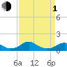 Tide chart for Riverside, Potomac River, Maryland on 2024/04/1