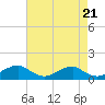 Tide chart for Riverside, Potomac River, Maryland on 2024/04/21