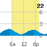 Tide chart for Riverside, Potomac River, Maryland on 2024/04/22