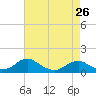 Tide chart for Riverside, Potomac River, Maryland on 2024/04/26