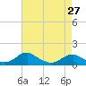 Tide chart for Riverside, Potomac River, Maryland on 2024/04/27