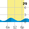 Tide chart for Riverside, Potomac River, Maryland on 2024/04/29